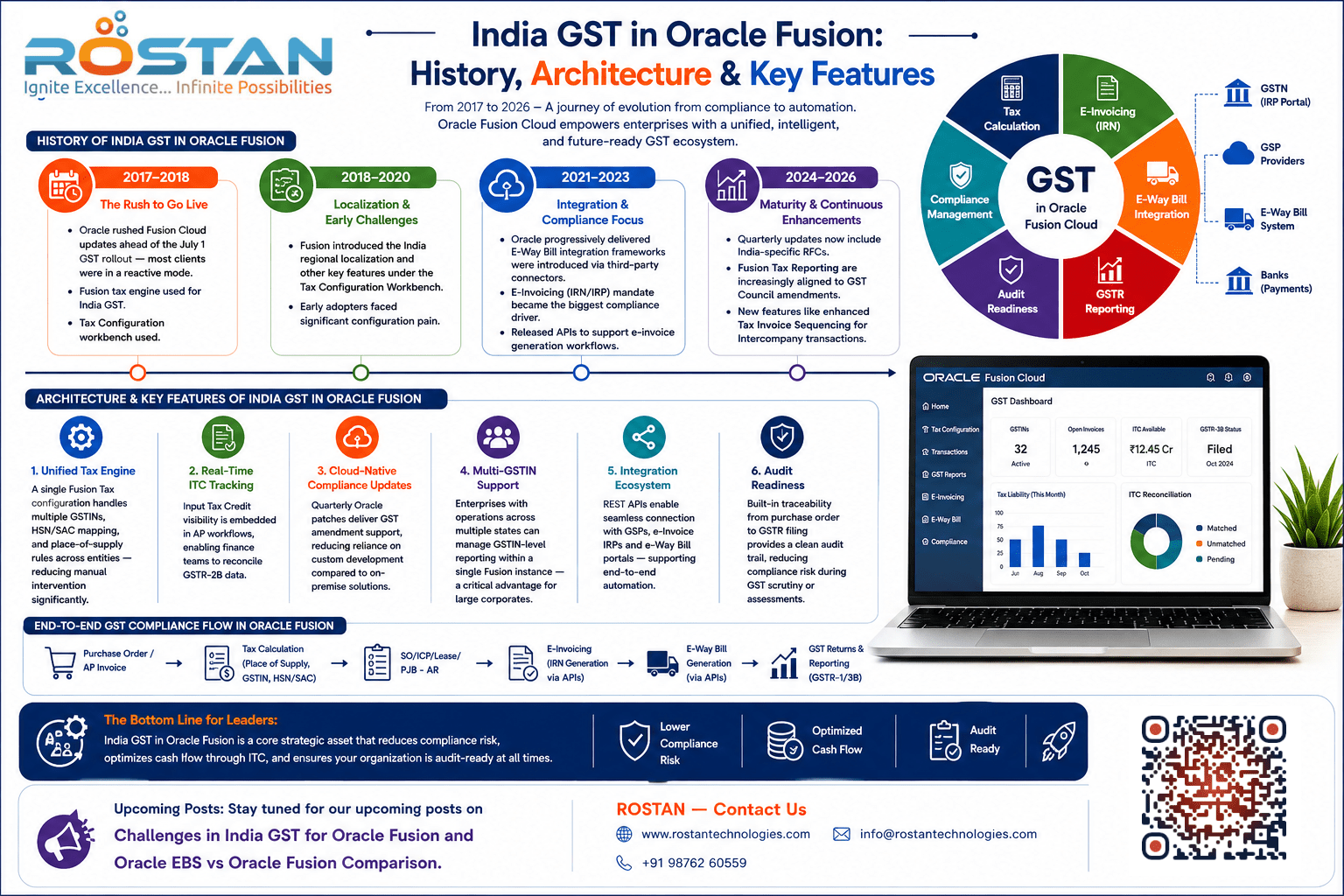 India GST in Oracle Fusion Cloud: History, Architecture & Key Features
