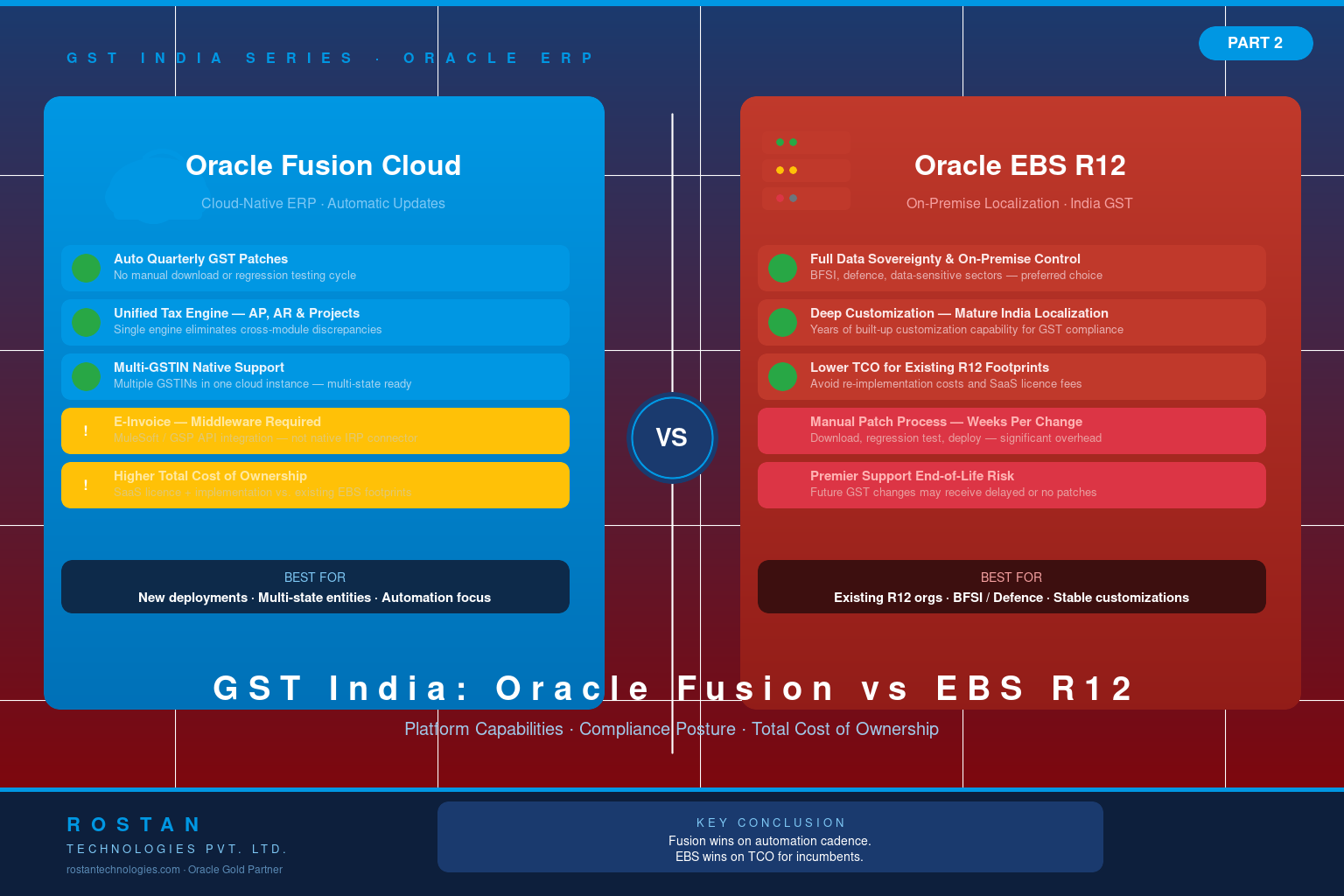 Oracle Fusion vs Oracle EBS R12: GST India Head-to-Head Comparison (Part 2)