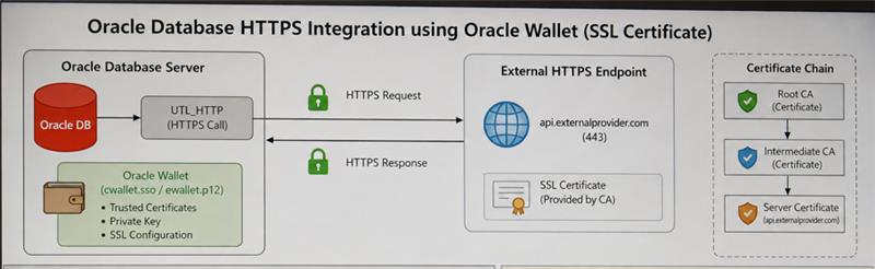 Oracle Wallet SSL TLS Integration Architecture