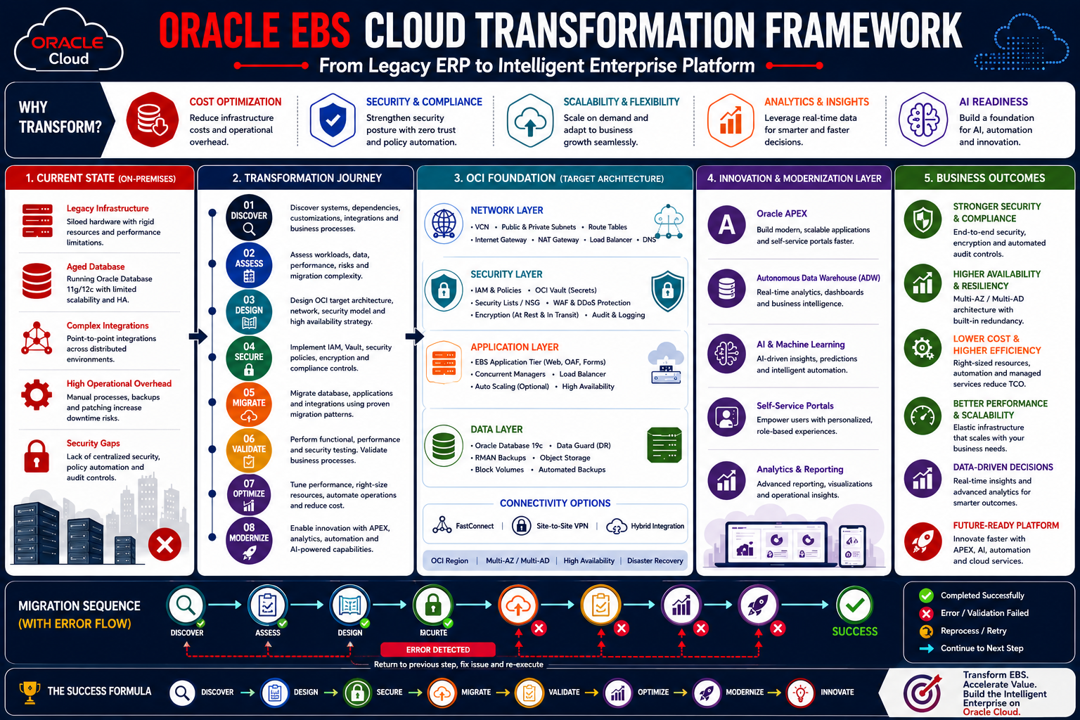The Hidden Realities of Migrating Oracle EBS to OCI: What the Diagrams Do Not Te...
