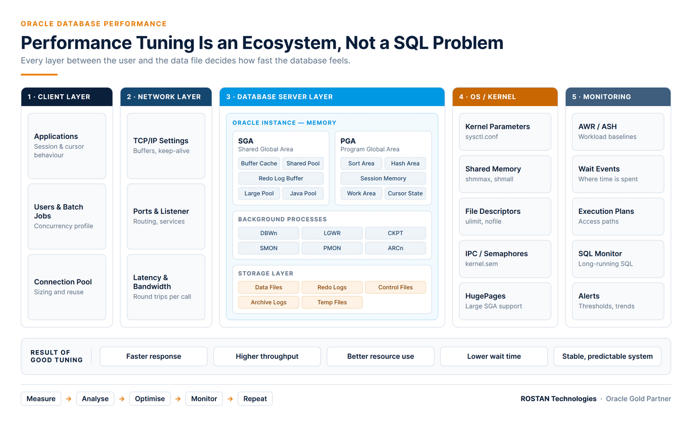 Oracle Performance Tuning Is Not About SQL, It Is About the Entire Ecosystem