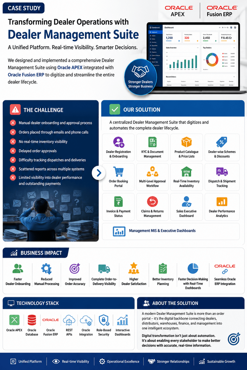 Dealer Management Suite: Digitising 1,000+ Dealer Networks on Oracle APEX and Fusion ERP