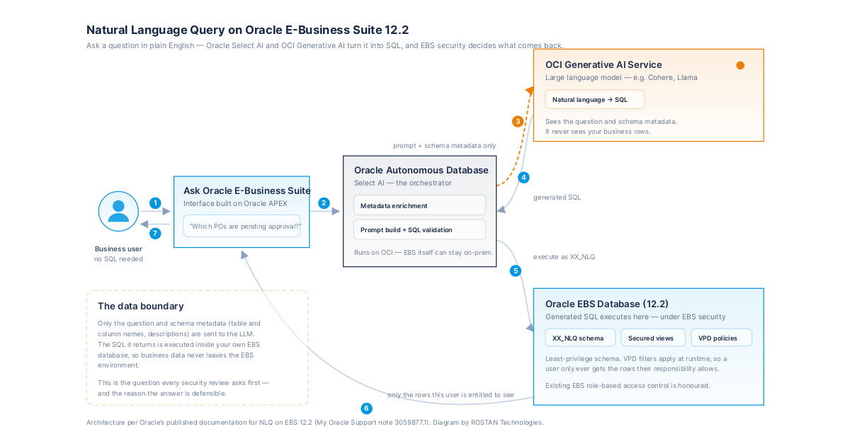 Natural Language Query on Oracle E-Business Suite 12.2: How It Actually Works