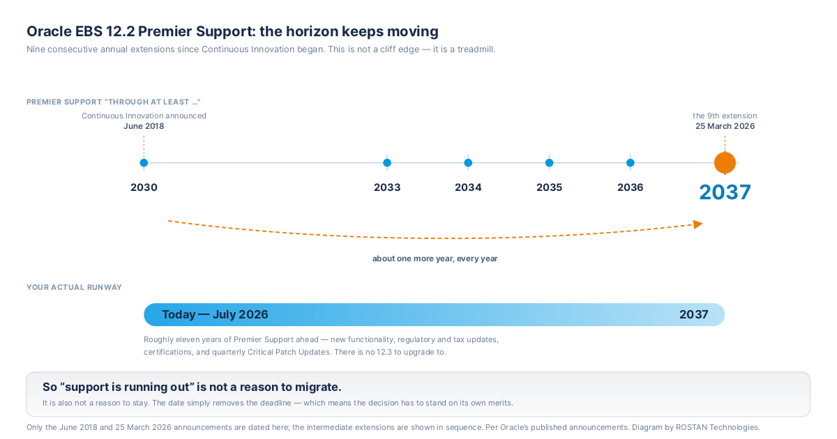 How Long Is Oracle EBS 12.2 Supported? Premier Support Now Runs to 2037