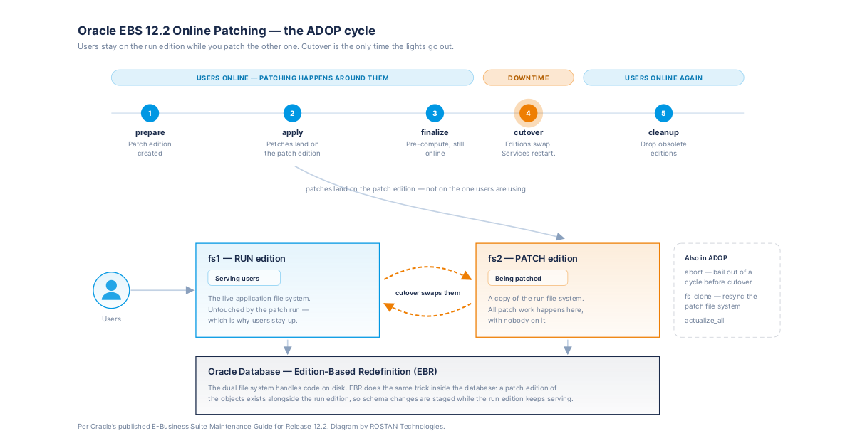 Oracle EBS 12.2 Online Patching (ADOP) Explained: Phases, Editions and Where Cycles Break