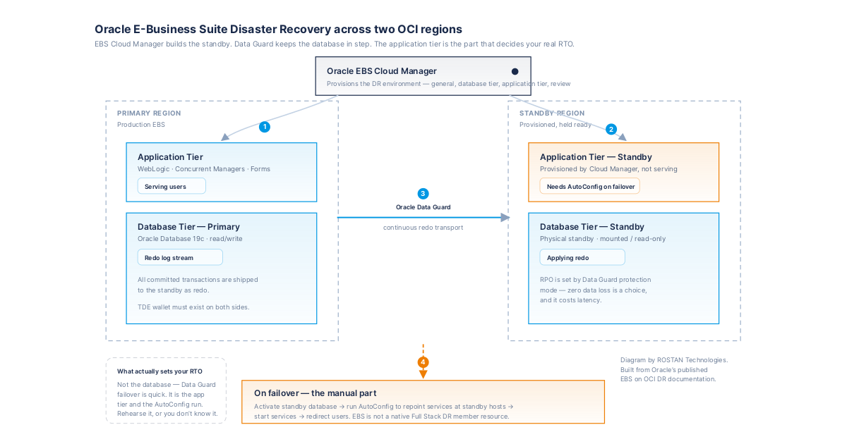 Oracle EBS Disaster Recovery on OCI: The Architecture, and the RTO Trap
