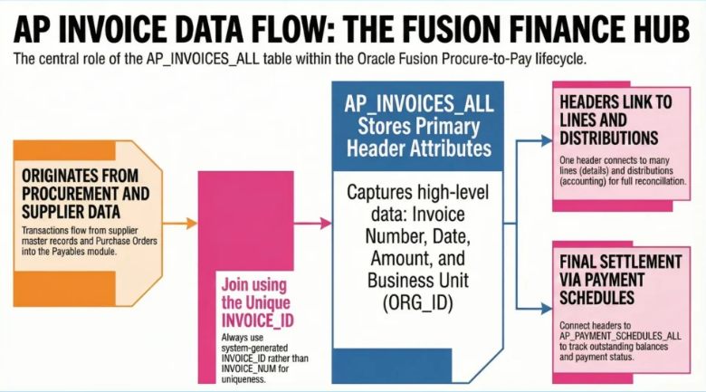 AP Invoice data flow diagram showing AP_INVOICES_ALL as the central table in the Oracle Fusion Procure-to-Pay lifecycle